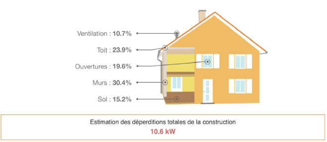 Schema-simulation-deperdition-maison Simulation des déperditions d'une maison par postes