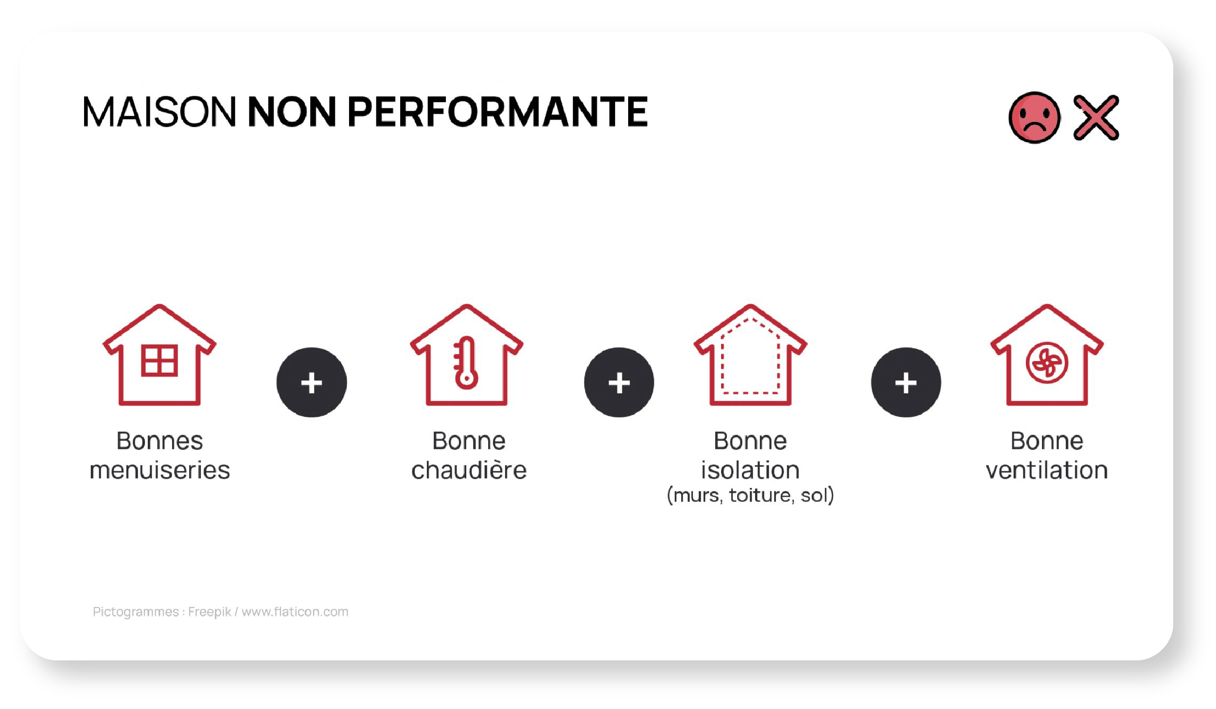 Schéma performance énergétique d'une maison (non performante)