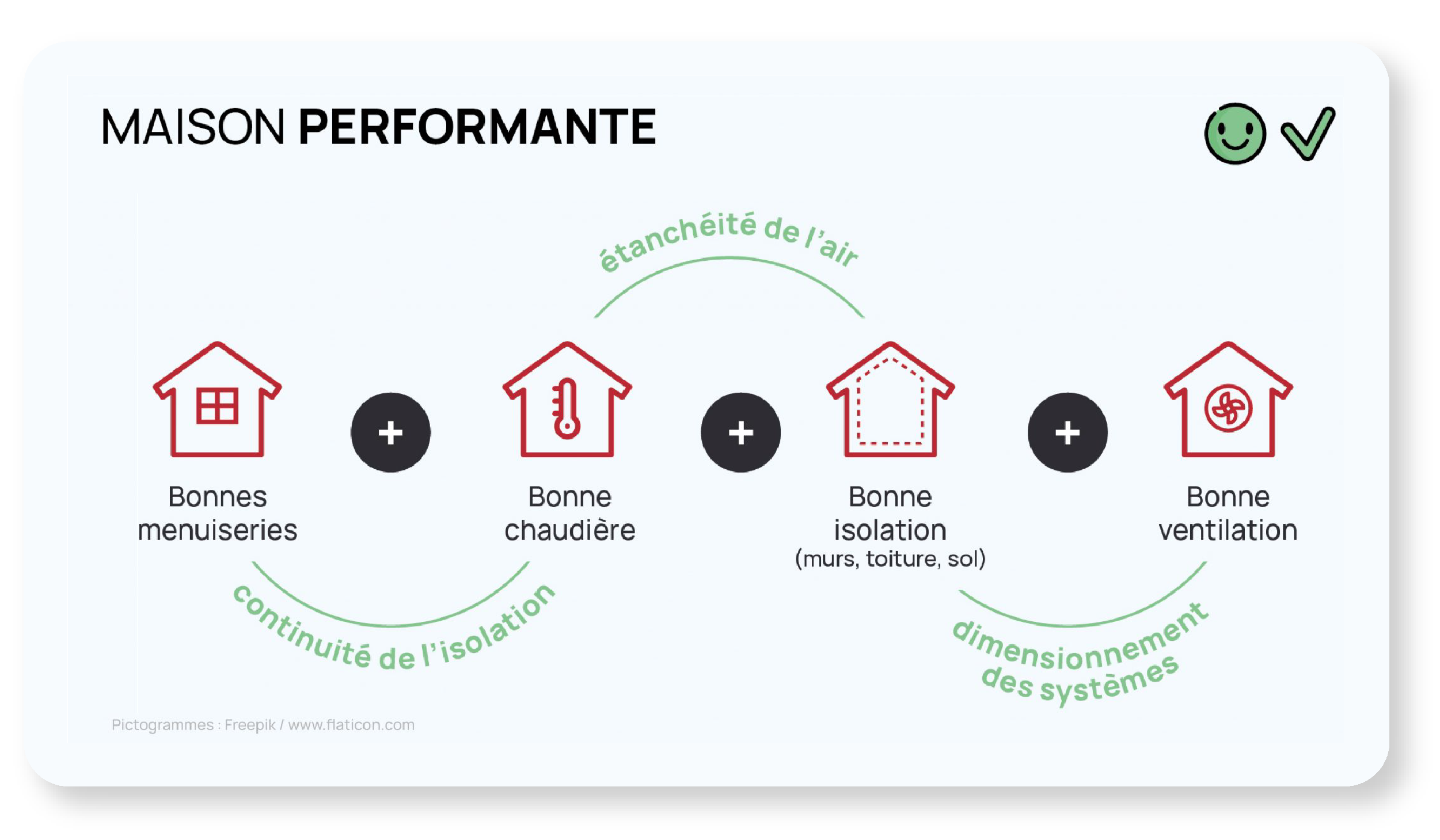 Schéma bonne performance énergétique d'une maison